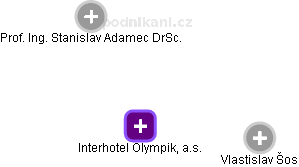 Interhotel Olympik, a.s. - obrázek vizuálního zobrazení vztahů obchodního rejstříku