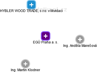 EGÚ Praha a. s. - obrázek vizuálního zobrazení vztahů obchodního rejstříku