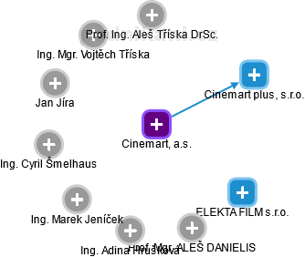 Cinemart, a.s. - obrázek vizuálního zobrazení vztahů obchodního rejstříku