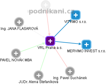 VRL Praha a.s. - obrázek vizuálního zobrazení vztahů obchodního rejstříku