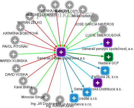 Generali Česká pojišťovna a.s. - obrázek vizuálního zobrazení vztahů obchodního rejstříku