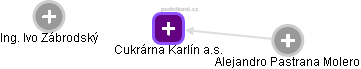 Cukrárna Karlín a.s. - obrázek vizuálního zobrazení vztahů obchodního rejstříku
