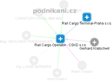 Rail Cargo Operator - CSKD s.r.o. - obrázek vizuálního zobrazení vztahů obchodního rejstříku