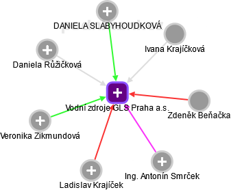 Vodní zdroje GLS Praha a.s. - obrázek vizuálního zobrazení vztahů obchodního rejstříku