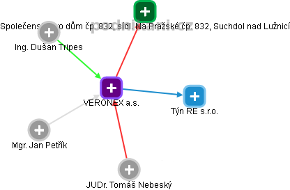 VERONEX a.s. - obrázek vizuálního zobrazení vztahů obchodního rejstříku
