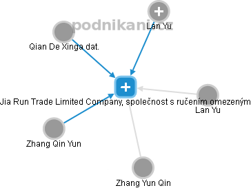 Jia Run Trade Limited Company, společnost s ručením omezeným - obrázek vizuálního zobrazení vztahů obchodního rejstříku