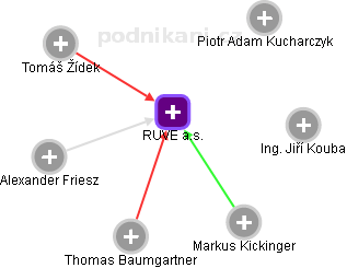 RUVE a.s. - obrázek vizuálního zobrazení vztahů obchodního rejstříku