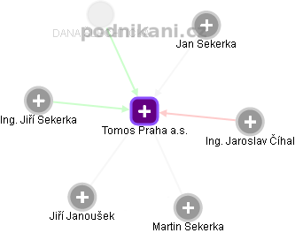 Tomos Praha a.s. - obrázek vizuálního zobrazení vztahů obchodního rejstříku