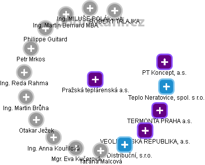 Pražská teplárenská a.s. - obrázek vizuálního zobrazení vztahů obchodního rejstříku