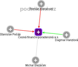 Česká finanční poradenská a.s. - obrázek vizuálního zobrazení vztahů obchodního rejstříku