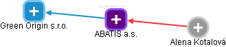 ABATIS a.s. - obrázek vizuálního zobrazení vztahů obchodního rejstříku