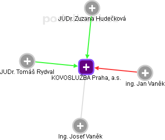 KOVOSLUŽBA Praha, a.s. - obrázek vizuálního zobrazení vztahů obchodního rejstříku