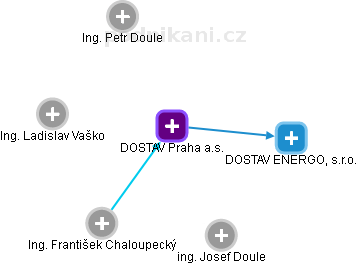 DOSTAV Praha a.s. - obrázek vizuálního zobrazení vztahů obchodního rejstříku
