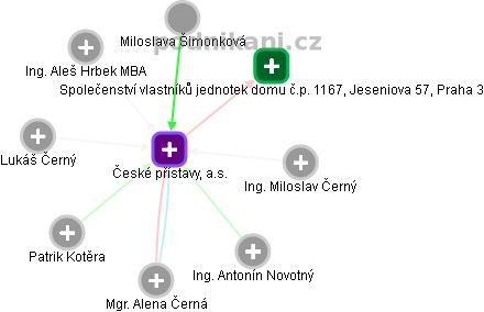 České přístavy, a.s. - obrázek vizuálního zobrazení vztahů obchodního rejstříku