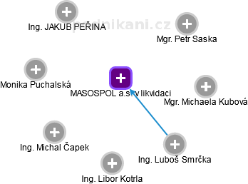 MASOSPOL a.s. v likvidaci - obrázek vizuálního zobrazení vztahů obchodního rejstříku