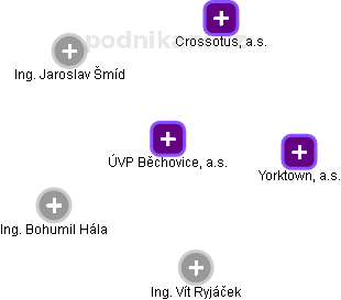 ÚVP Běchovice, a.s. - obrázek vizuálního zobrazení vztahů obchodního rejstříku