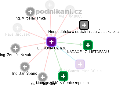 EUROVIA CZ a.s. - obrázek vizuálního zobrazení vztahů obchodního rejstříku
