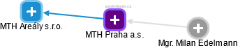 MTH Praha a.s. - obrázek vizuálního zobrazení vztahů obchodního rejstříku