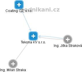 Tekona KV s.r.o. - obrázek vizuálního zobrazení vztahů obchodního rejstříku