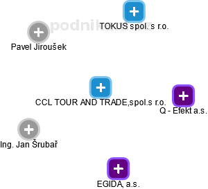 CCL TOUR AND TRADE, spol. s r.o. - obrázek vizuálního zobrazení vztahů obchodního rejstříku
