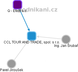 CCL TOUR AND TRADE, spol. s r.o. - obrázek vizuálního zobrazení vztahů obchodního rejstříku
