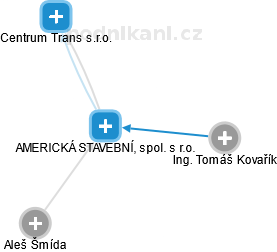 AMERICKÁ STAVEBNÍ, spol. s r.o. - obrázek vizuálního zobrazení vztahů obchodního rejstříku