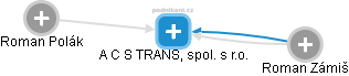 A C S TRANS, spol. s r.o. - obrázek vizuálního zobrazení vztahů obchodního rejstříku