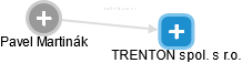 TRENTON spol. s r.o. - obrázek vizuálního zobrazení vztahů obchodního rejstříku