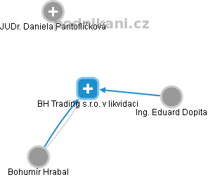 BH Trading s.r.o. v likvidaci - obrázek vizuálního zobrazení vztahů obchodního rejstříku