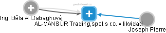 AL-MANSÚR Trading,spol.s r.o. v likvidaci - obrázek vizuálního zobrazení vztahů obchodního rejstříku