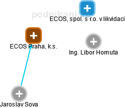 ECOS Praha, k.s. - obrázek vizuálního zobrazení vztahů obchodního rejstříku