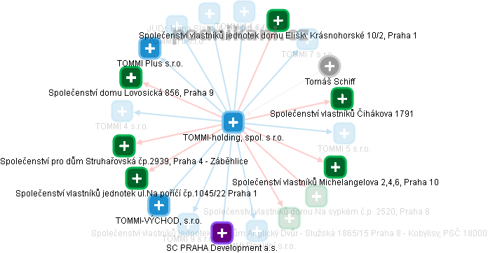 TOMMI-holding, spol. s r.o. - obrázek vizuálního zobrazení vztahů obchodního rejstříku