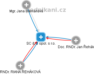SC & C spol. s r.o. - obrázek vizuálního zobrazení vztahů obchodního rejstříku