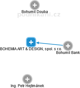 BOHEMIA ART & DESIGN, spol. s r.o. - obrázek vizuálního zobrazení vztahů obchodního rejstříku
