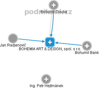 BOHEMIA ART & DESIGN, spol. s r.o. - obrázek vizuálního zobrazení vztahů obchodního rejstříku
