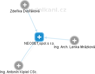 NEOSET,spol.s r.o. - obrázek vizuálního zobrazení vztahů obchodního rejstříku