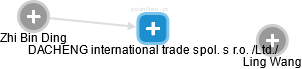 DACHENG international trade spol. s r.o. /Ltd./ - obrázek vizuálního zobrazení vztahů obchodního rejstříku