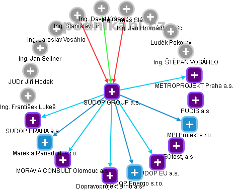 SUDOP GROUP a.s. - obrázek vizuálního zobrazení vztahů obchodního rejstříku