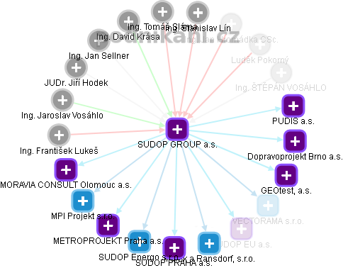 SUDOP GROUP a.s. - obrázek vizuálního zobrazení vztahů obchodního rejstříku
