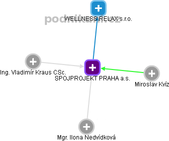 SPOJPROJEKT PRAHA a.s. - obrázek vizuálního zobrazení vztahů obchodního rejstříku