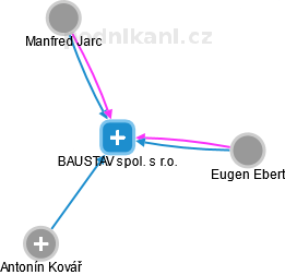 BAUSTAV spol. s r.o. - obrázek vizuálního zobrazení vztahů obchodního rejstříku