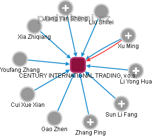 CENTURY INTERNATIONAL TRADING, v.o.s. - obrázek vizuálního zobrazení vztahů obchodního rejstříku