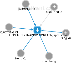 HENG TONG TRADING COMPANY, spol. s r. o. - obrázek vizuálního zobrazení vztahů obchodního rejstříku