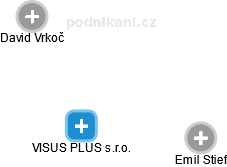 VISUS PLUS s.r.o. - obrázek vizuálního zobrazení vztahů obchodního rejstříku