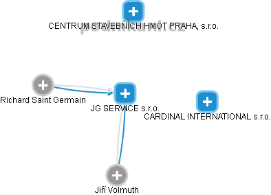 JG SERVICE s.r.o. - obrázek vizuálního zobrazení vztahů obchodního rejstříku