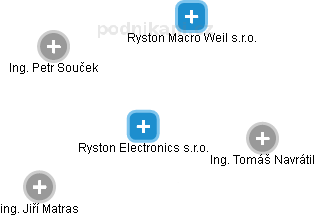 Ryston Electronics s.r.o. - obrázek vizuálního zobrazení vztahů obchodního rejstříku