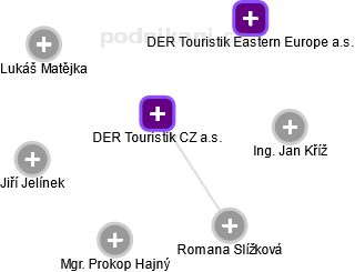 DER Touristik CZ a.s. - obrázek vizuálního zobrazení vztahů obchodního rejstříku
