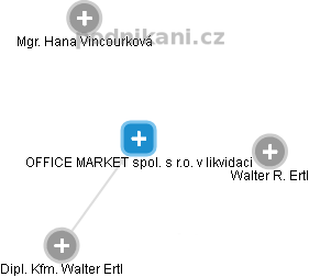 OFFICE MARKET spol. s r.o. v likvidaci - obrázek vizuálního zobrazení vztahů obchodního rejstříku