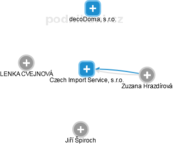 Czech Import Service, s.r.o. - obrázek vizuálního zobrazení vztahů obchodního rejstříku