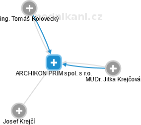 ARCHIKON PRIM spol. s r.o. - obrázek vizuálního zobrazení vztahů obchodního rejstříku